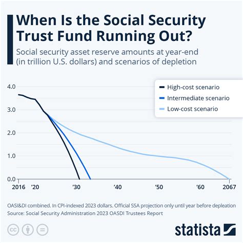 Social Security Out Of Funds